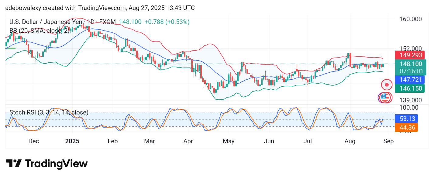 Weekly Analysis of Major FX Pairs (August 27 – September 3, 2025)