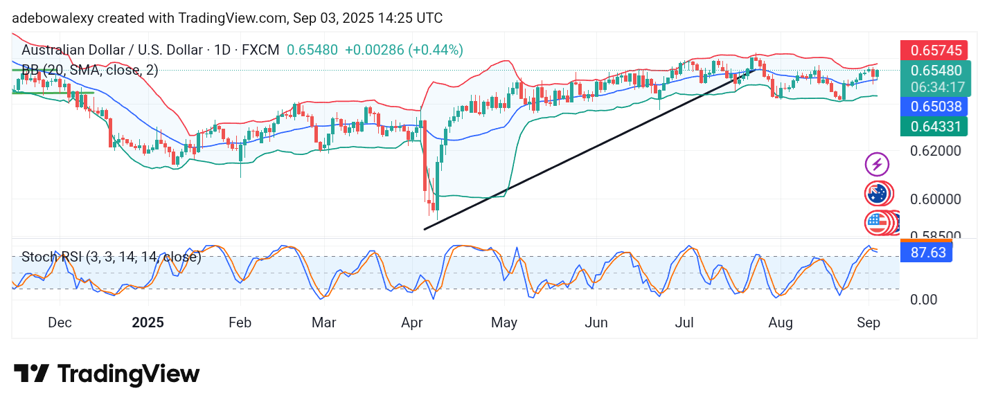 Weekly Analysis of Major FX Pairs (September 3 – 10, 2025)