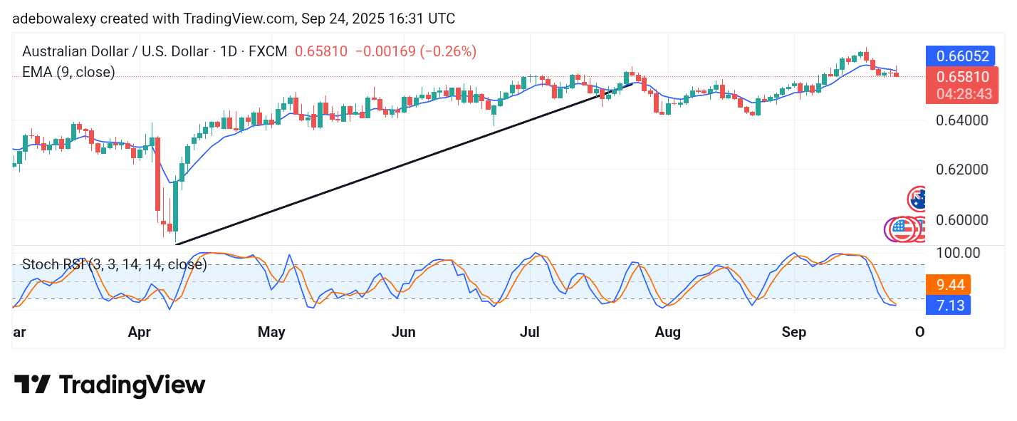 Weekly Analysis of Major FX Pairs (September 24 – October 1, 2025)