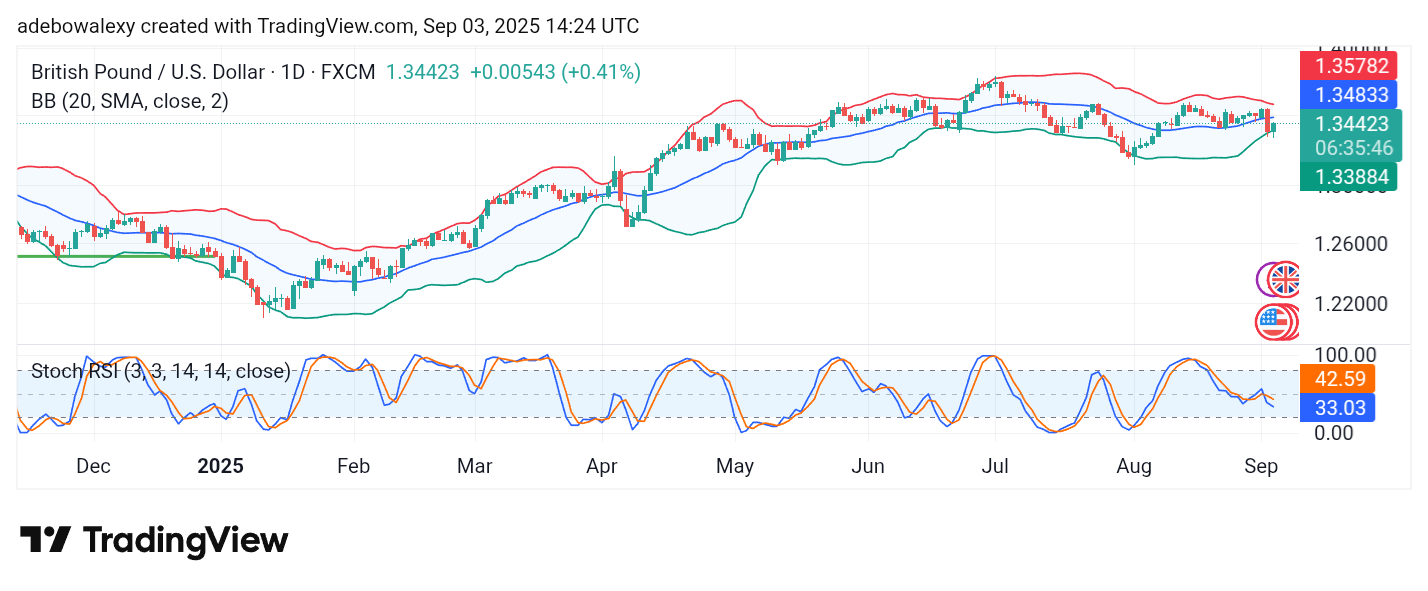 Weekly Analysis of Major FX Pairs (September 3 – 10, 2025)