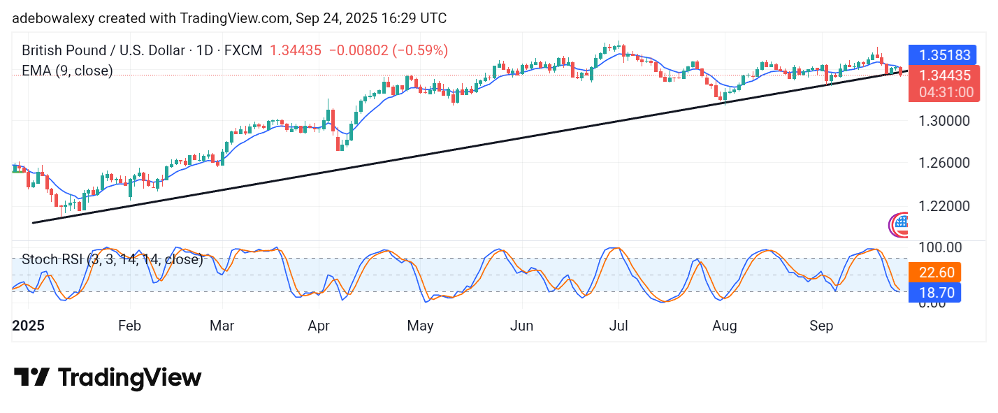 Weekly Analysis of Major FX Pairs (September 24 – October 1, 2025)