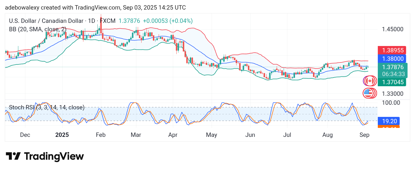 Weekly Analysis of Major FX Pairs (September 3 – 10, 2025)