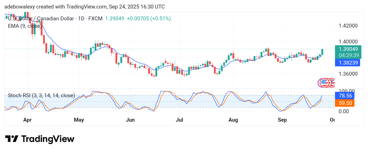 Weekly Analysis of Major FX Pairs (September 24 – October 1, 2025)