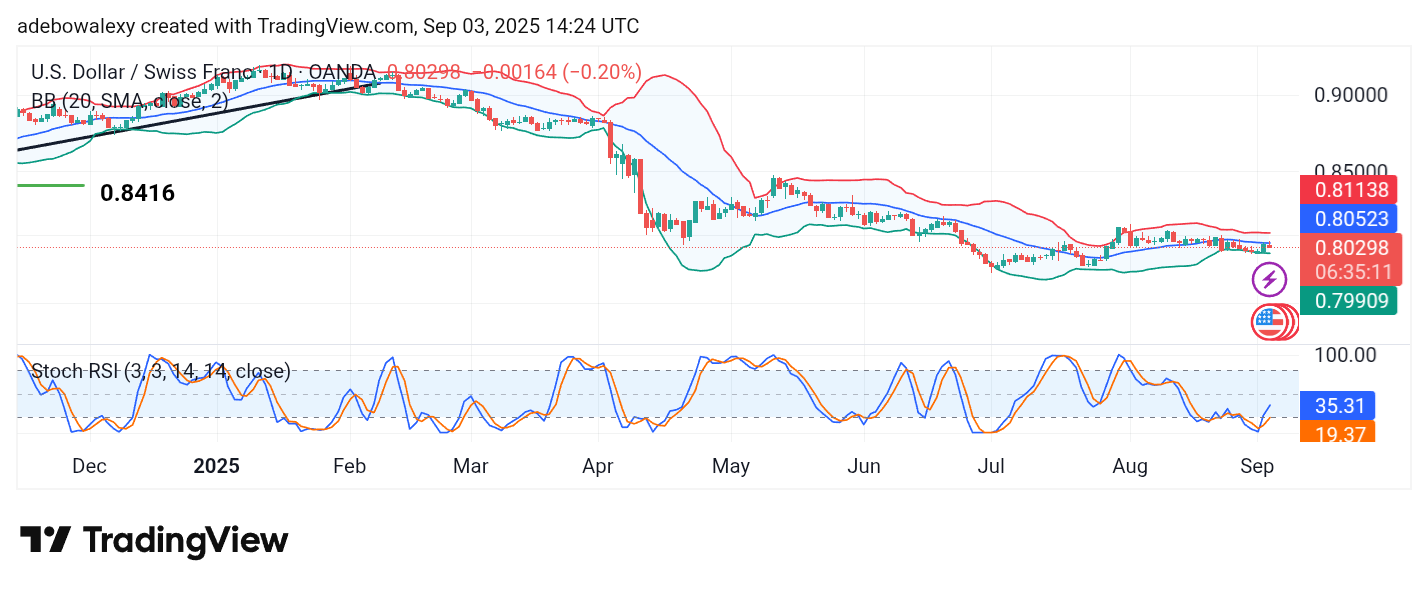 Weekly Analysis of Major FX Pairs (September 3 – 10, 2025)