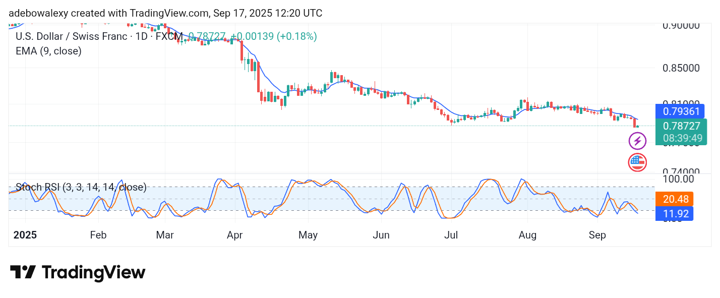 Weekly Analysis of Major FX Pairs (September 17–24, 2025)