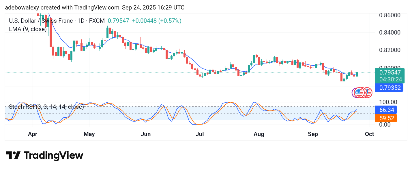 Weekly Analysis of Major FX Pairs (September 24 – October 1, 2025)