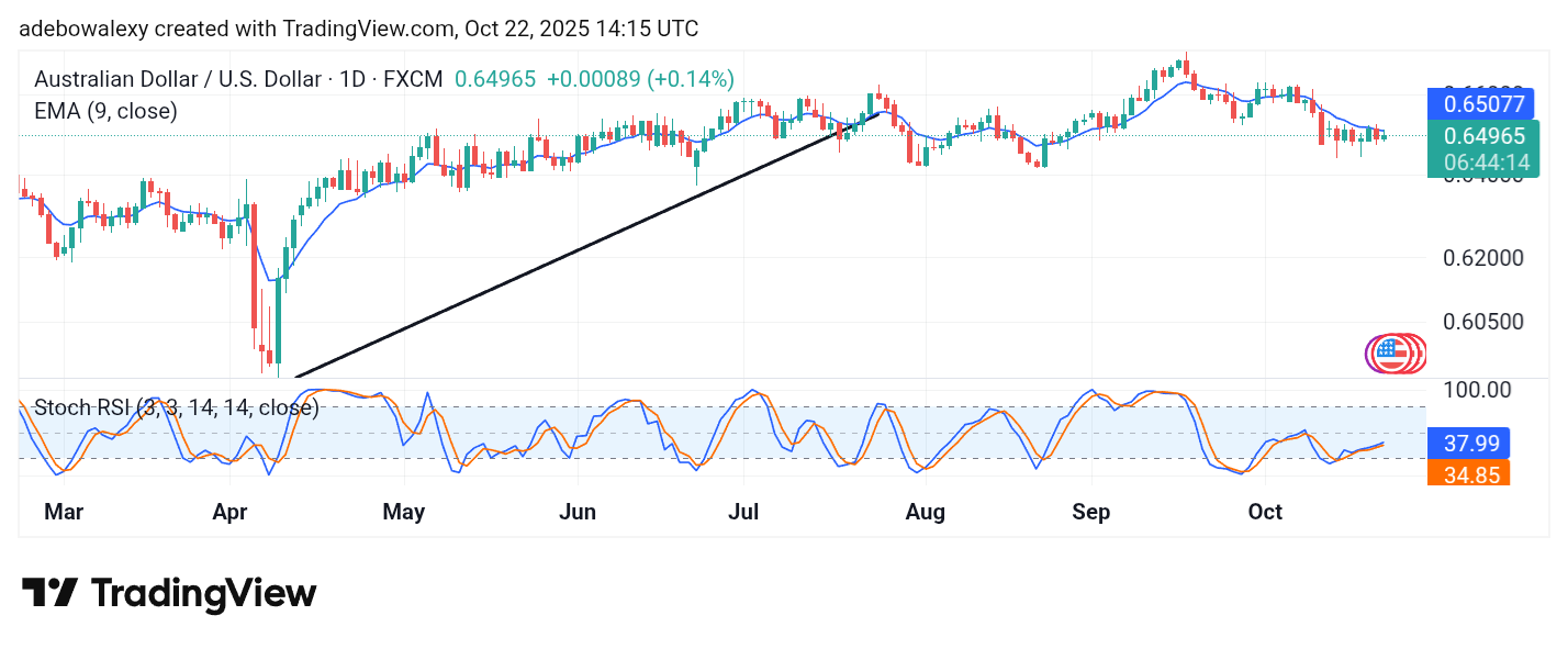 Weekly Analysis of Major FX Pairs (October 22 – 29, 2025)