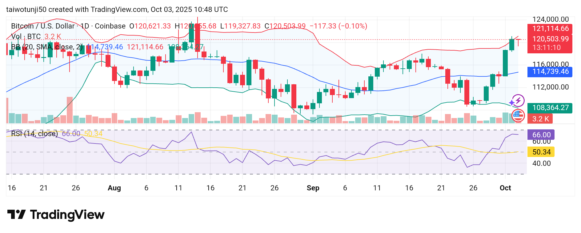 Bitcoin’s Resilience and Market Outlook Across Daily and 4-Hour Charts