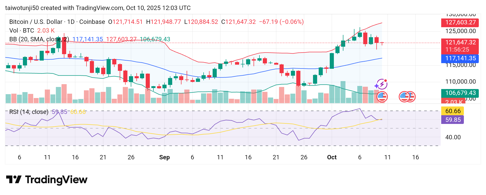 Bitcoin Price Analysis: Bulls Show Resilience Amid Short-Term Bearish Pressure