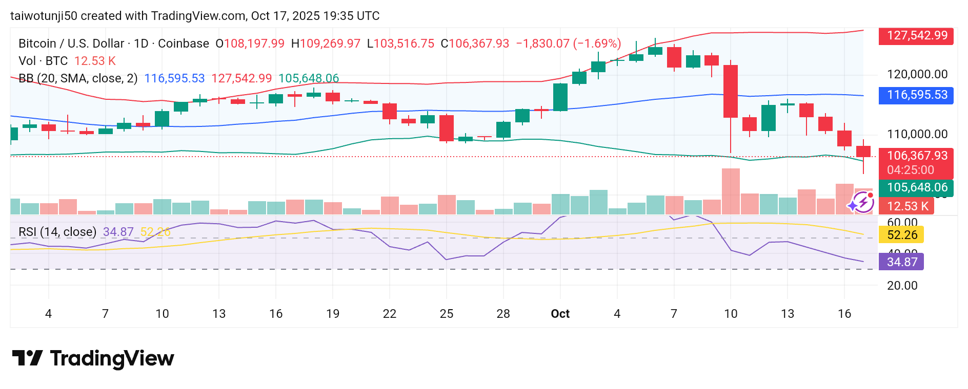 Bitcoin Market Outlook: From Decline to Emerging Bullish Signals