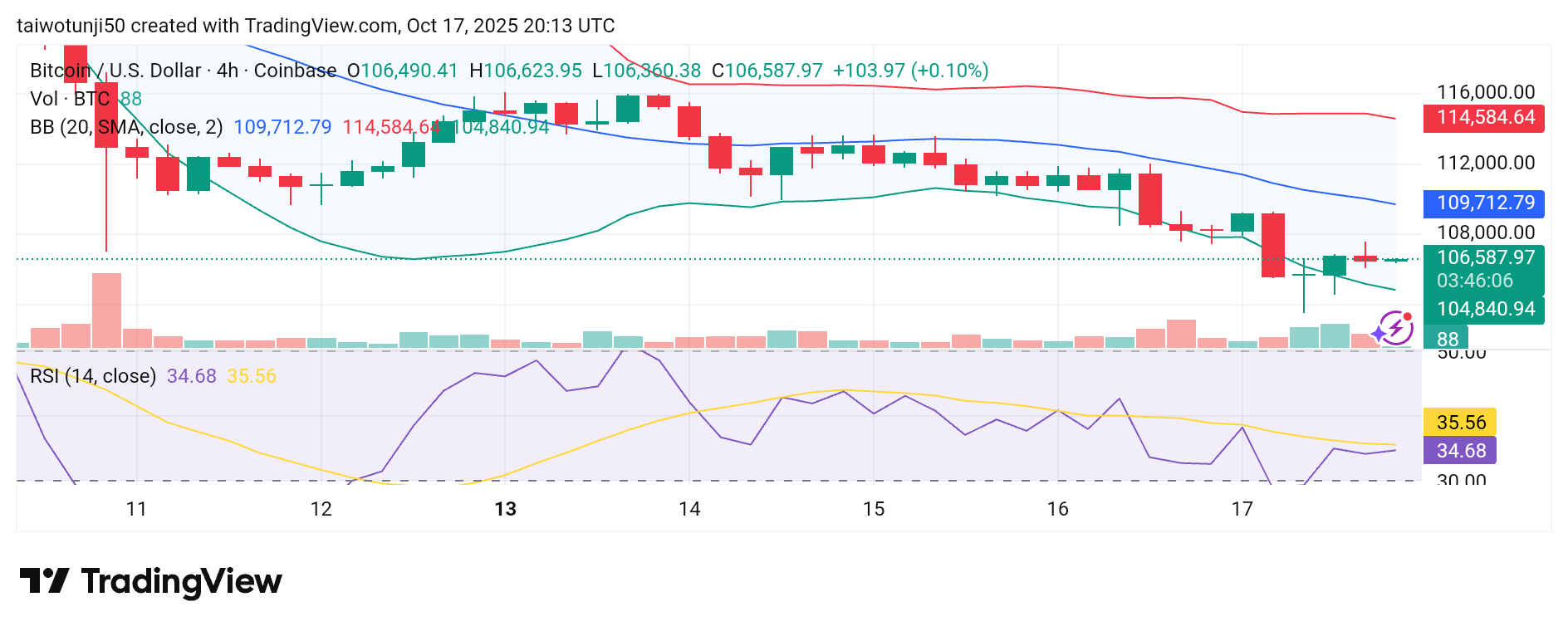 Bitcoin Market Outlook: From Decline to Emerging Bullish Signals
