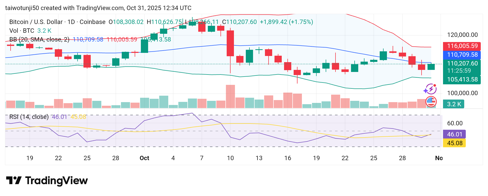 Bitcoin Market Struggles at a Crossroad
