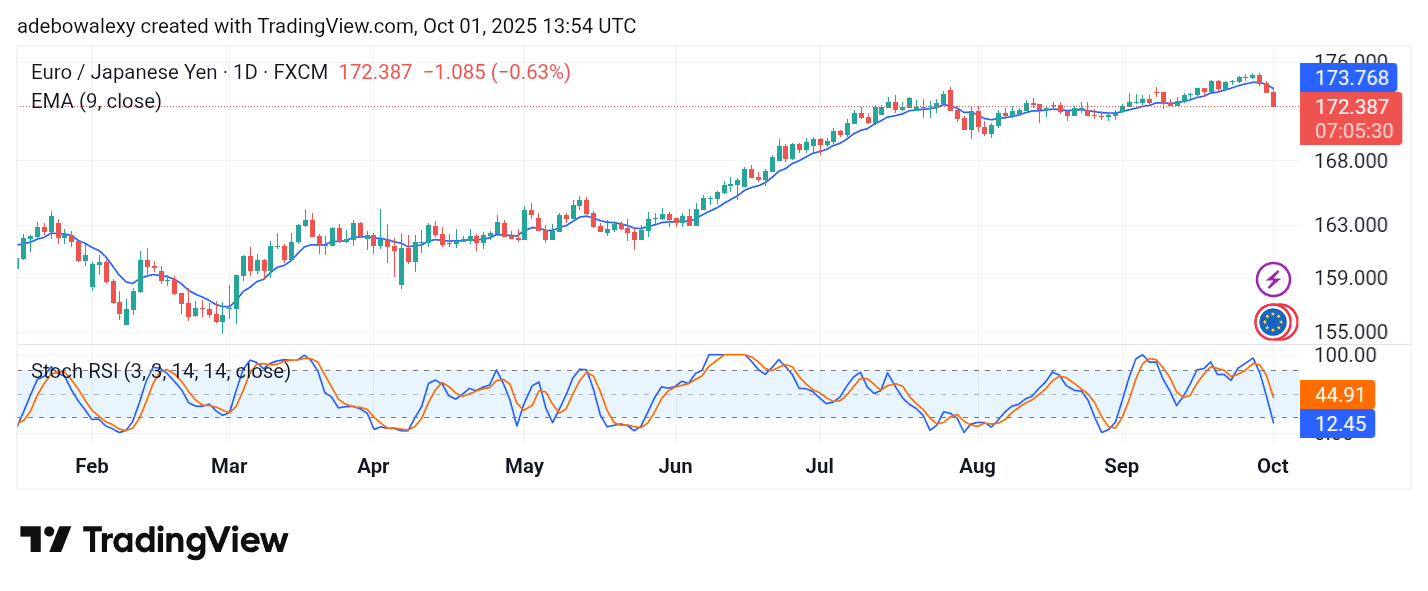 Weekly Analysis of Major FX Pairs (October 1 – 8, 2025)