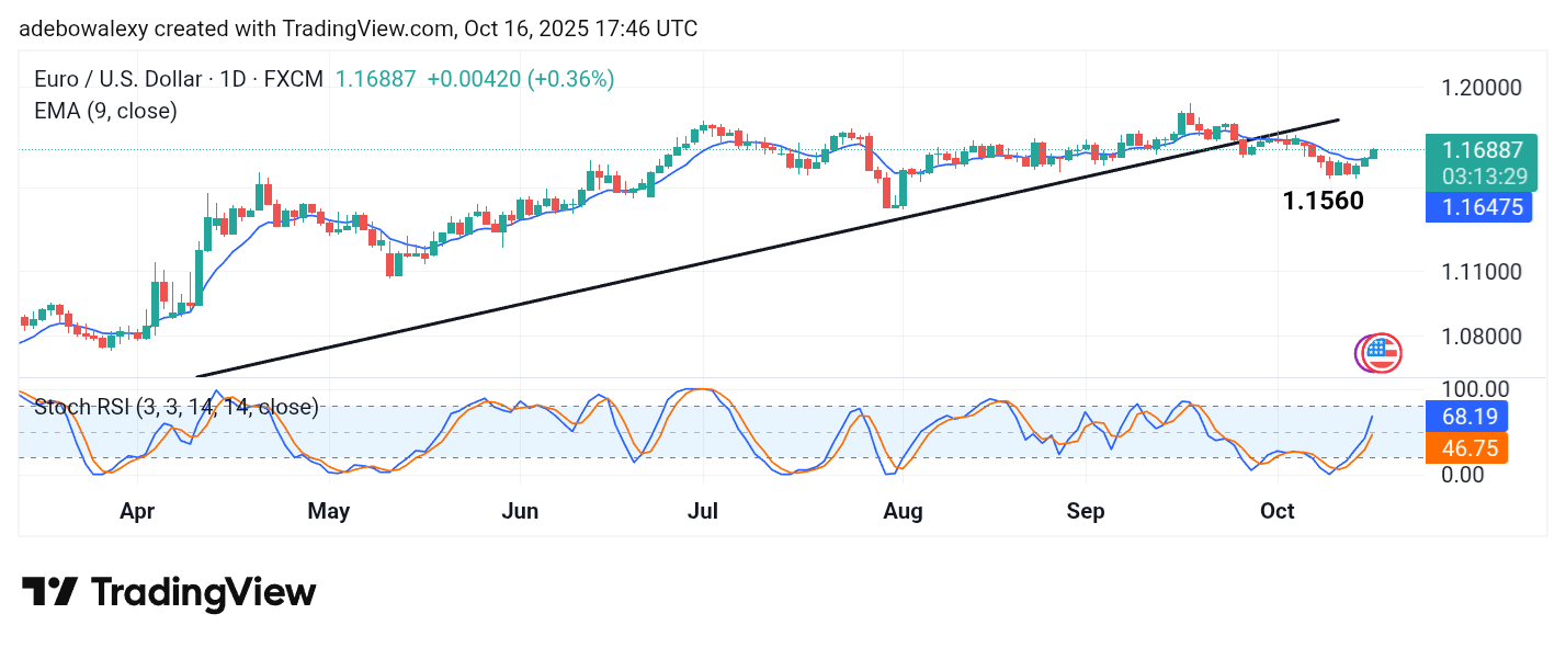 Weekly Analysis of Major FX Pairs (October 16–22, 2025)