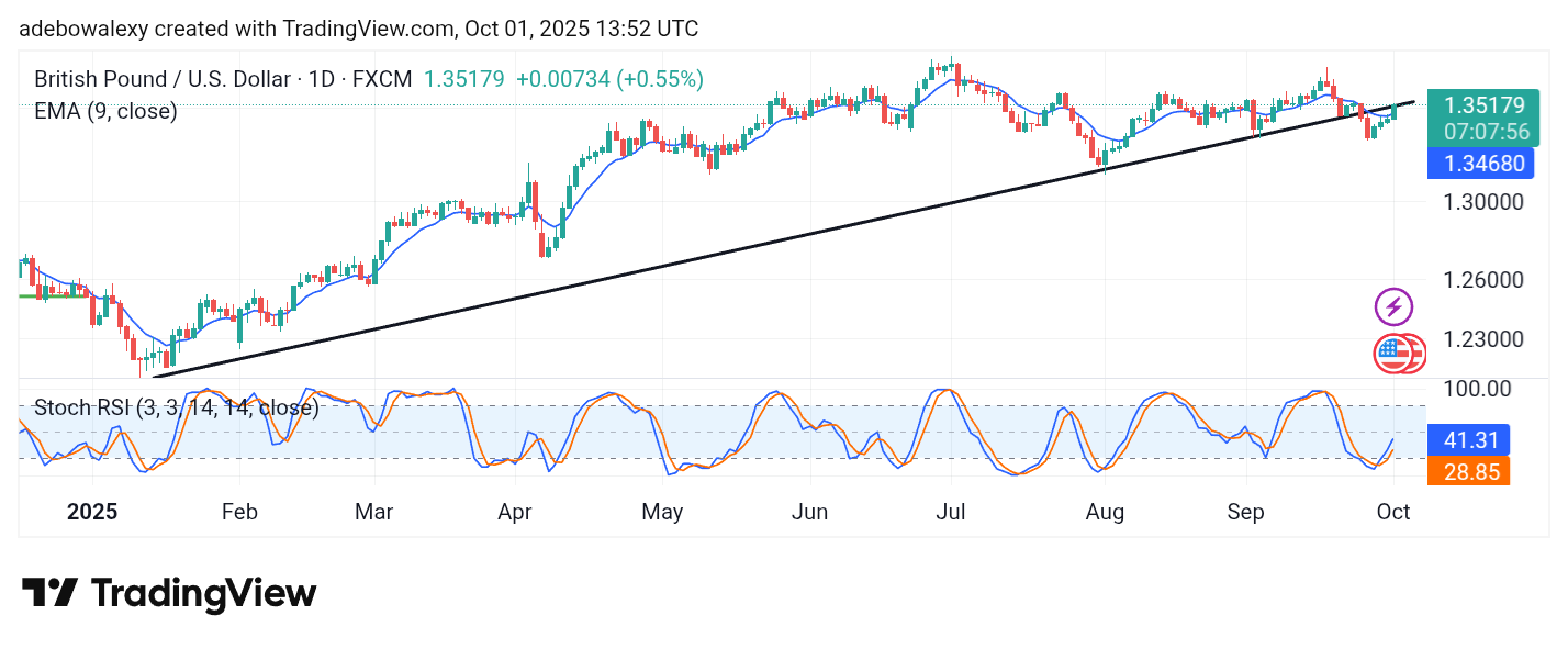 Weekly Analysis of Major FX Pairs (October 1 – 8, 2025)