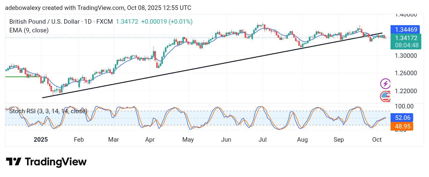 Weekly Analysis of Major FX Pairs (October 8th – 15th, 2025)