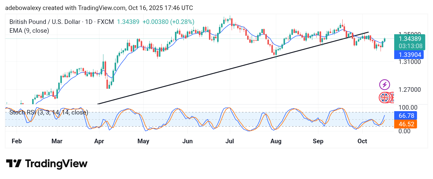 Weekly Analysis of Major FX Pairs (October 16–22, 2025)