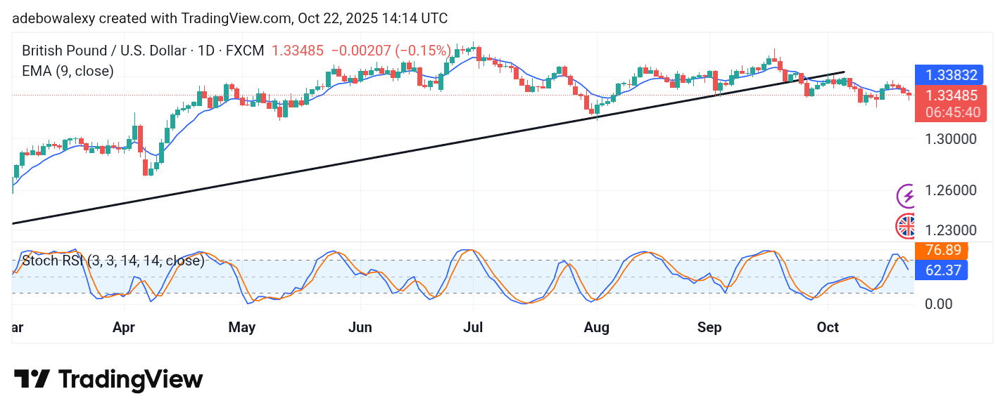 Weekly Analysis of Major FX Pairs (October 22 – 29, 2025)