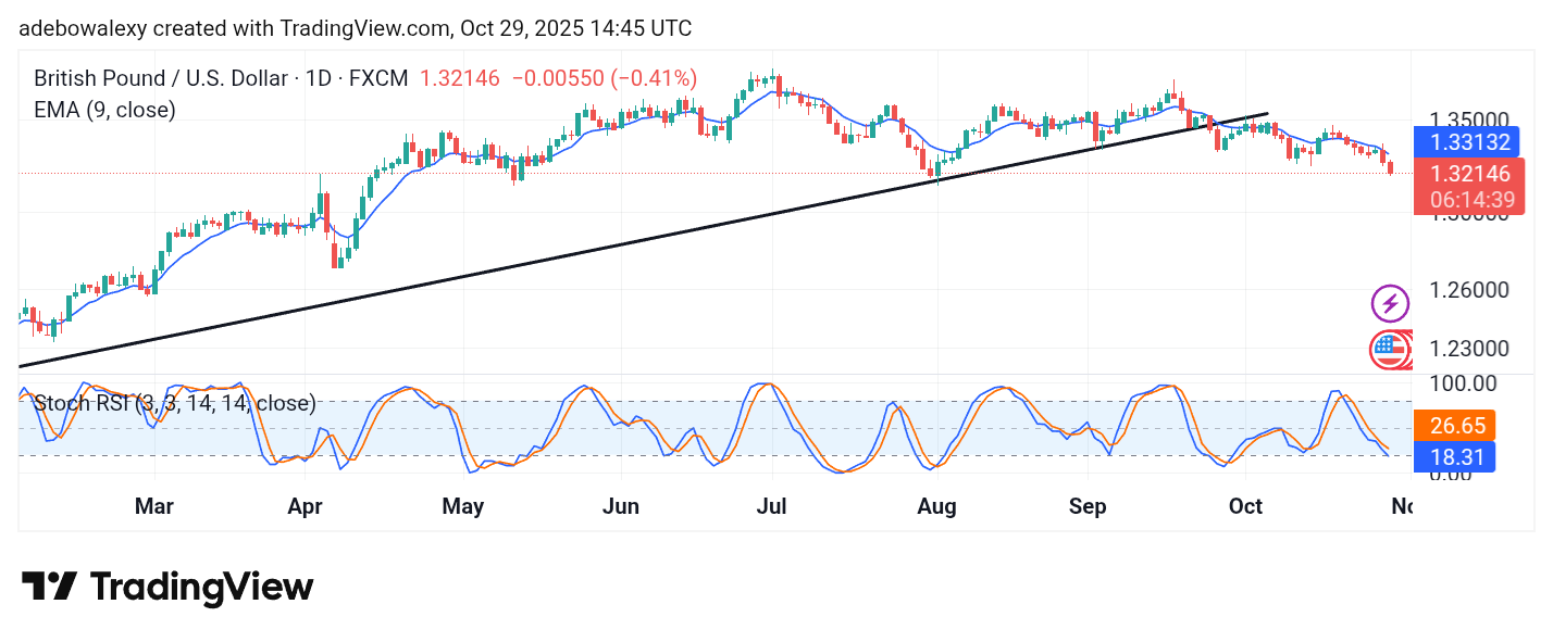 Weekly Analysis of Major FX Pairs (October 29 – November 5, 2025)