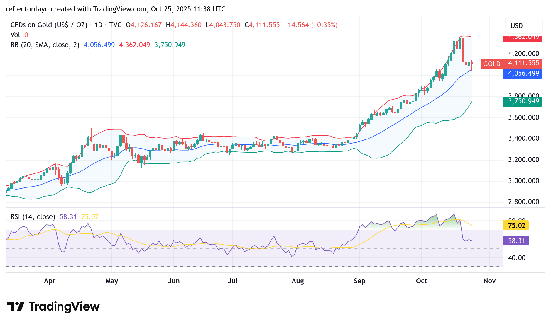 Gold Price Rebounds Above $4,100 as Dovish Fed Bets Lift Market Sentiment