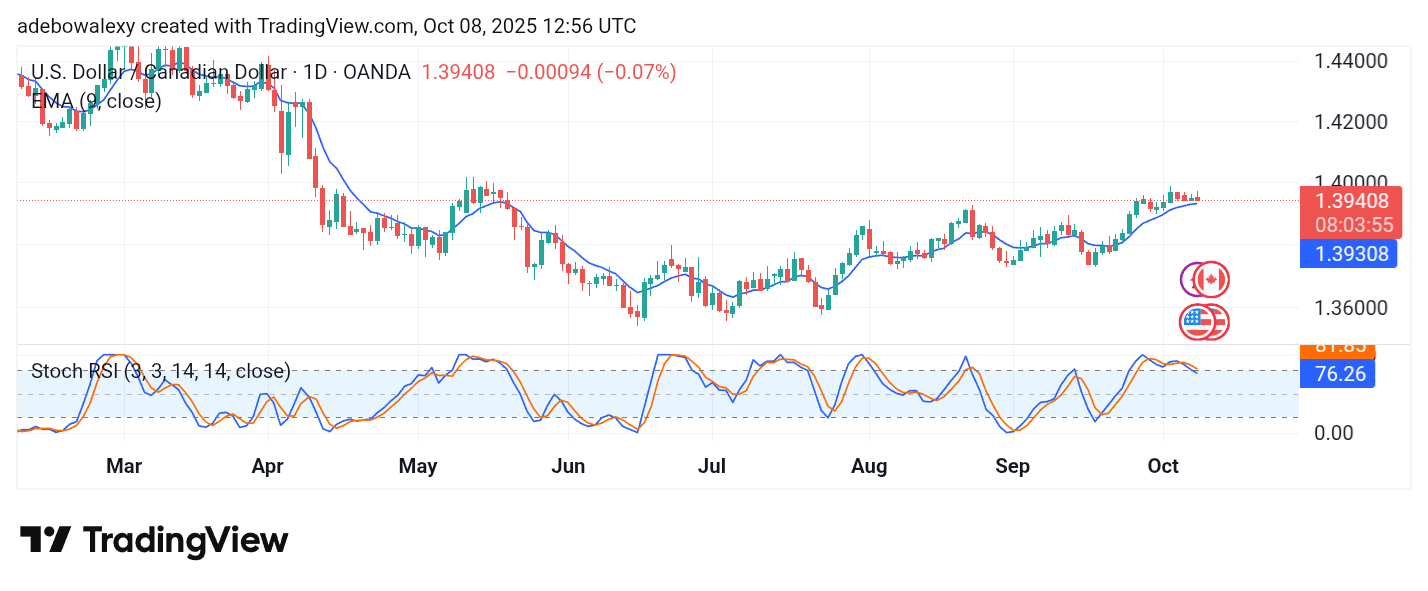 Weekly Analysis of Major FX Pairs (October 8th – 15th, 2025)
