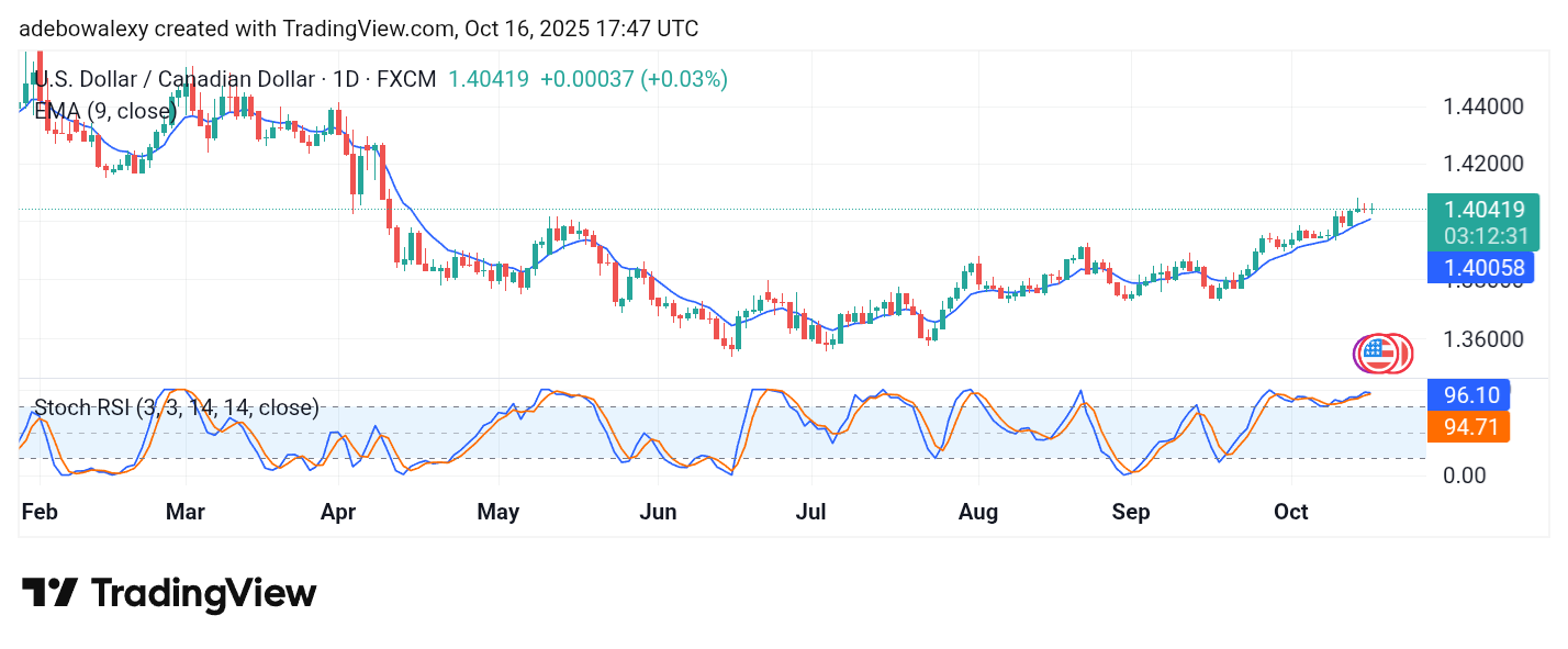 Weekly Analysis of Major FX Pairs (October 16–22, 2025)