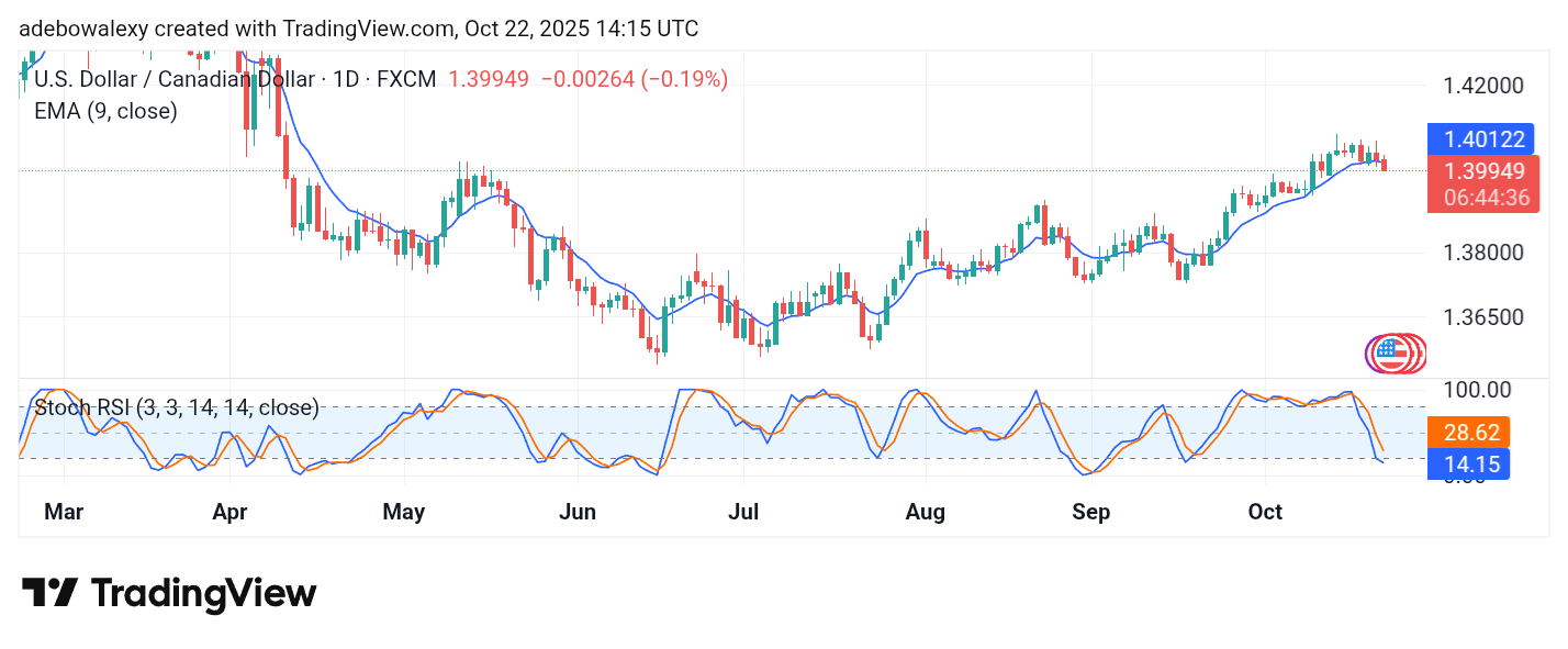 Weekly Analysis of Major FX Pairs (October 22 – 29, 2025)