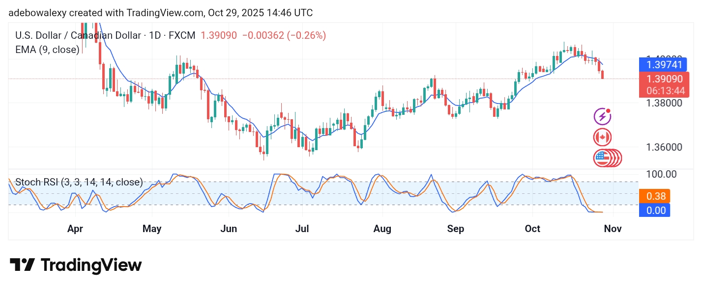Weekly Analysis of Major FX Pairs (October 29 – November 5, 2025)