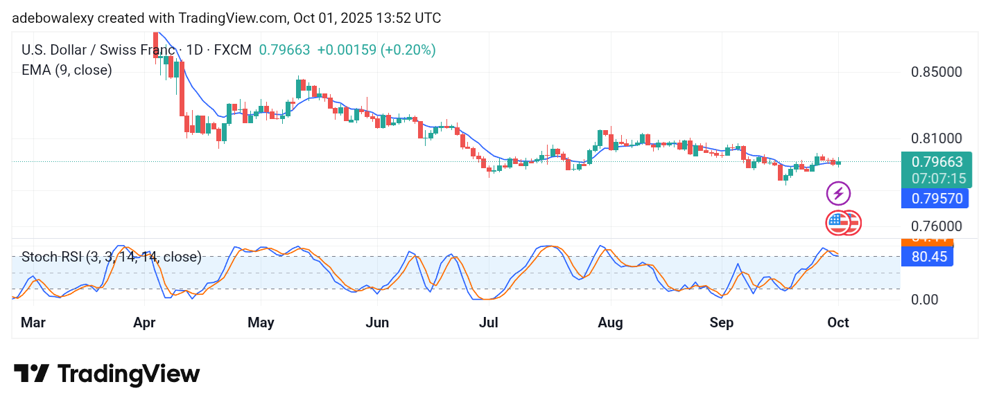 Weekly Analysis of Major FX Pairs (October 1 – 8, 2025)