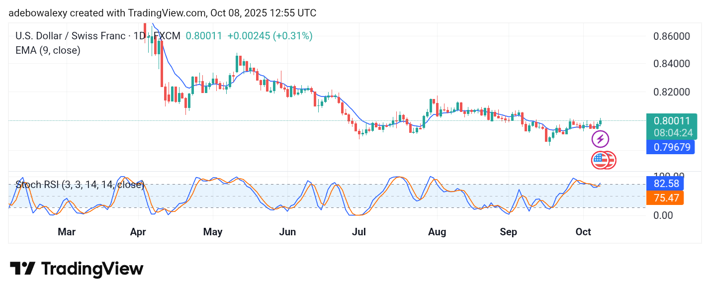 Weekly Analysis of Major FX Pairs (October 8th – 15th, 2025)