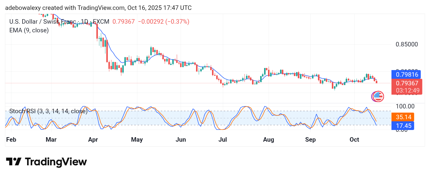 Weekly Analysis of Major FX Pairs (October 16–22, 2025)