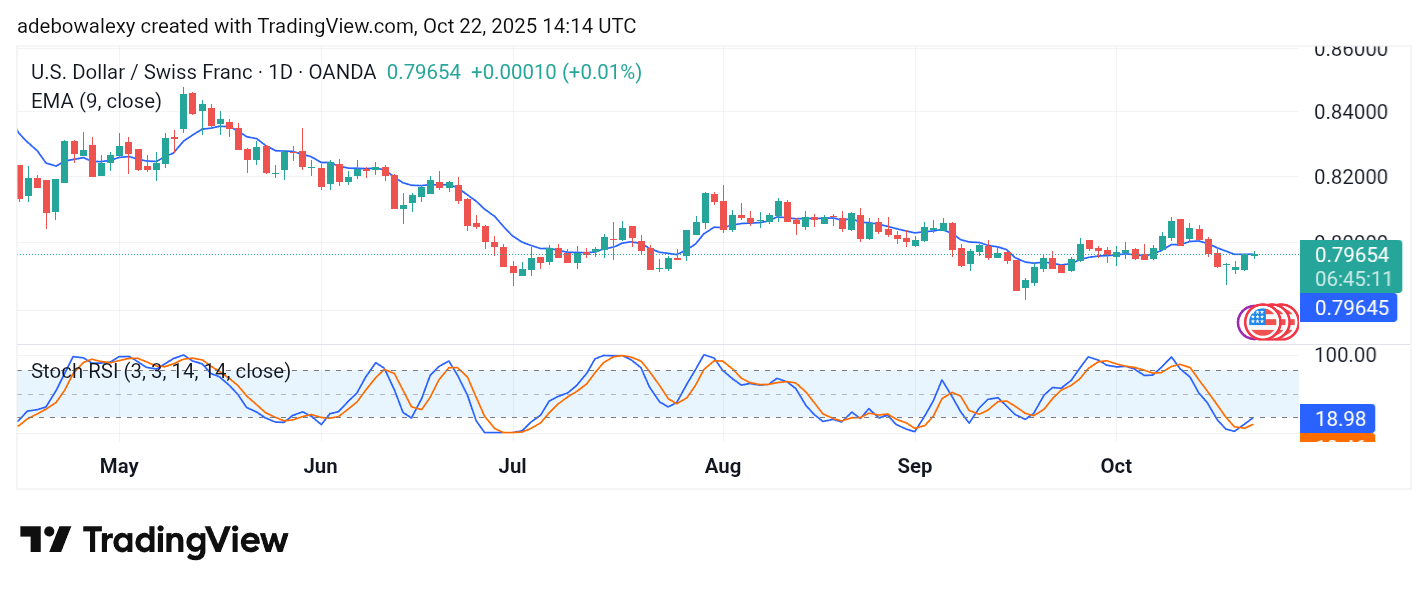 Weekly Analysis of Major FX Pairs (October 22 – 29, 2025)
