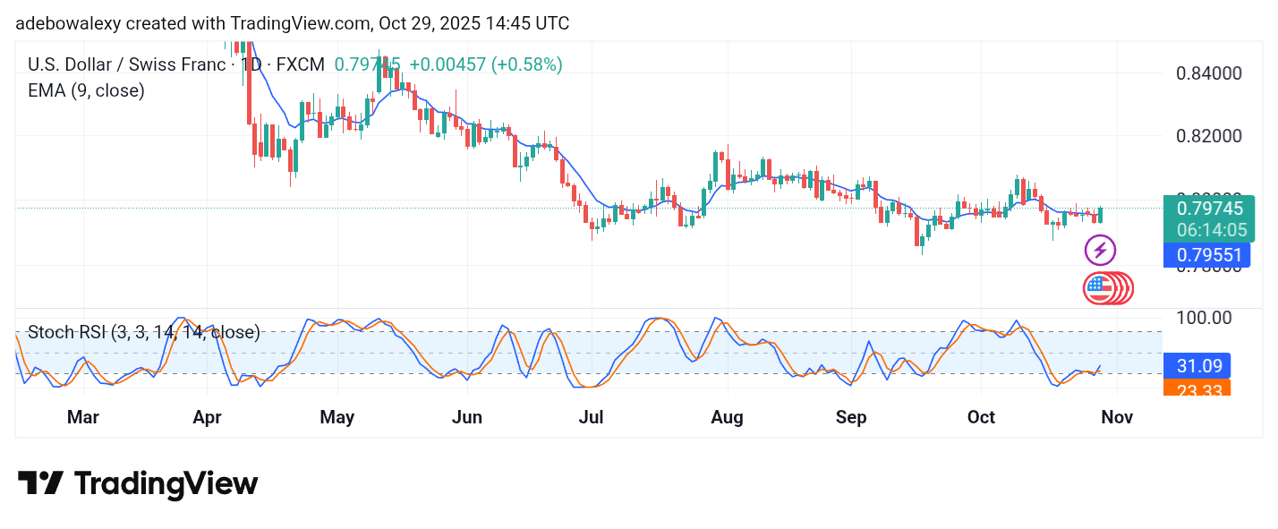 Weekly Analysis of Major FX Pairs (October 29 – November 5, 2025)