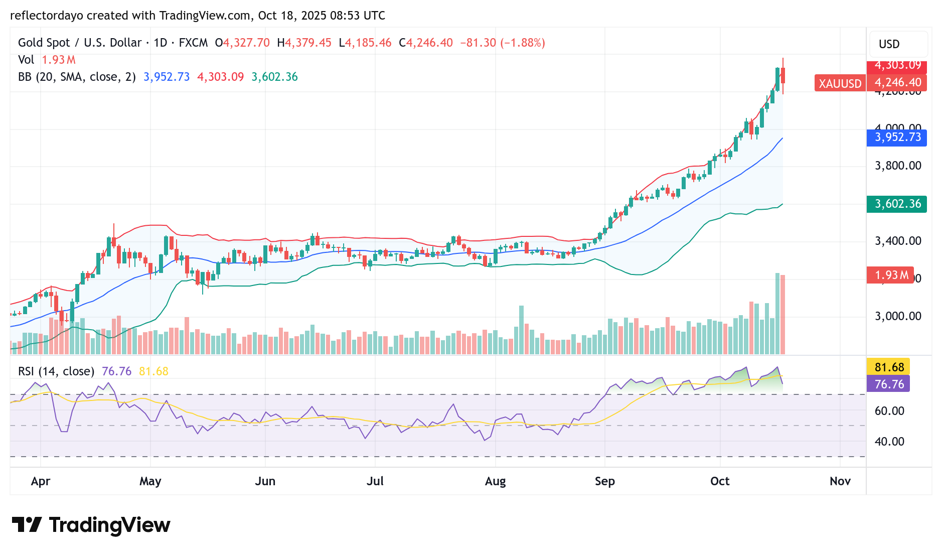 Gold Retreats from Record High as Risk Appetite Returns