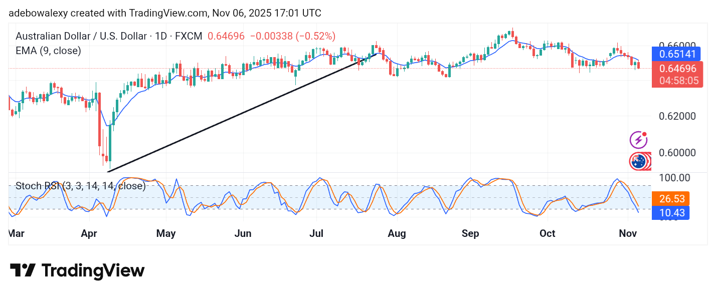 Weekly Analysis of Major FX Pairs (November 6th–12th, 2025)