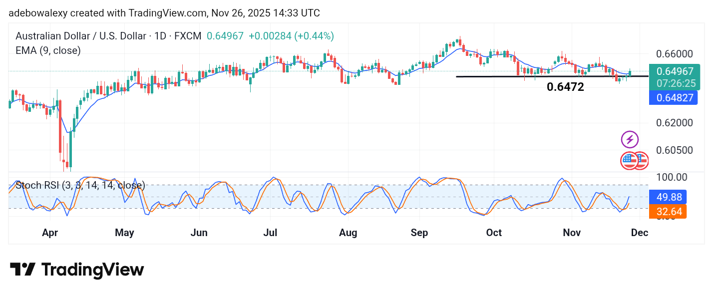 Weekly Analysis of Major FX Pairs (November 26 – December 3, 2025)