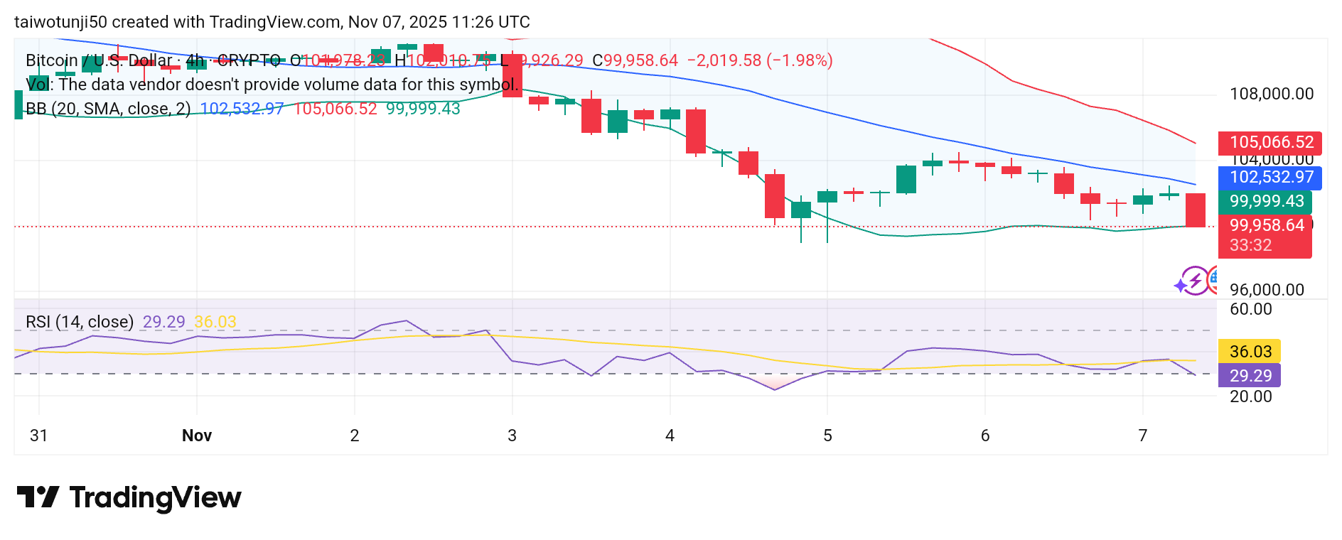 Bitcoin’s Recent Decline and Market Outlook