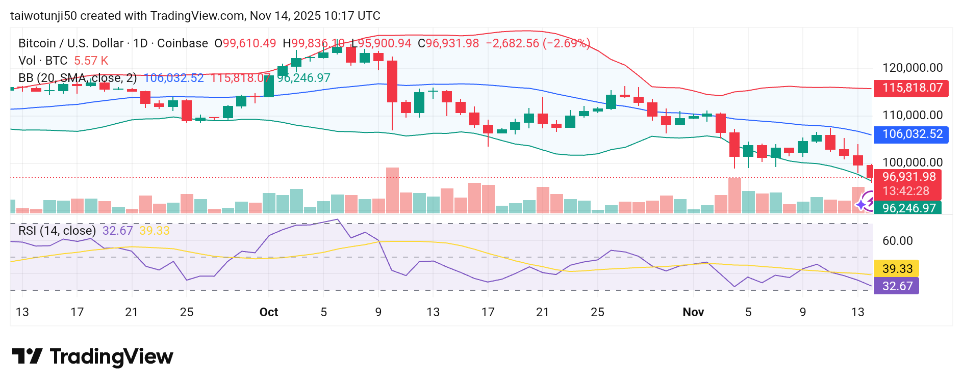 Bitcoin’s Persisting Bearish Pressure and the Key Levels That Could Trigger a Market Reversal