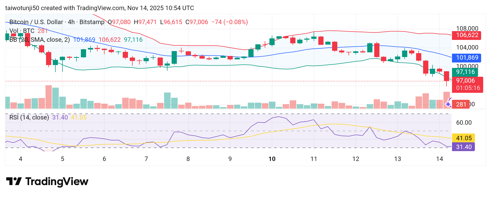 Bitcoin’s Persisting Bearish Pressure and the Key Levels That Could Trigger a Market Reversal