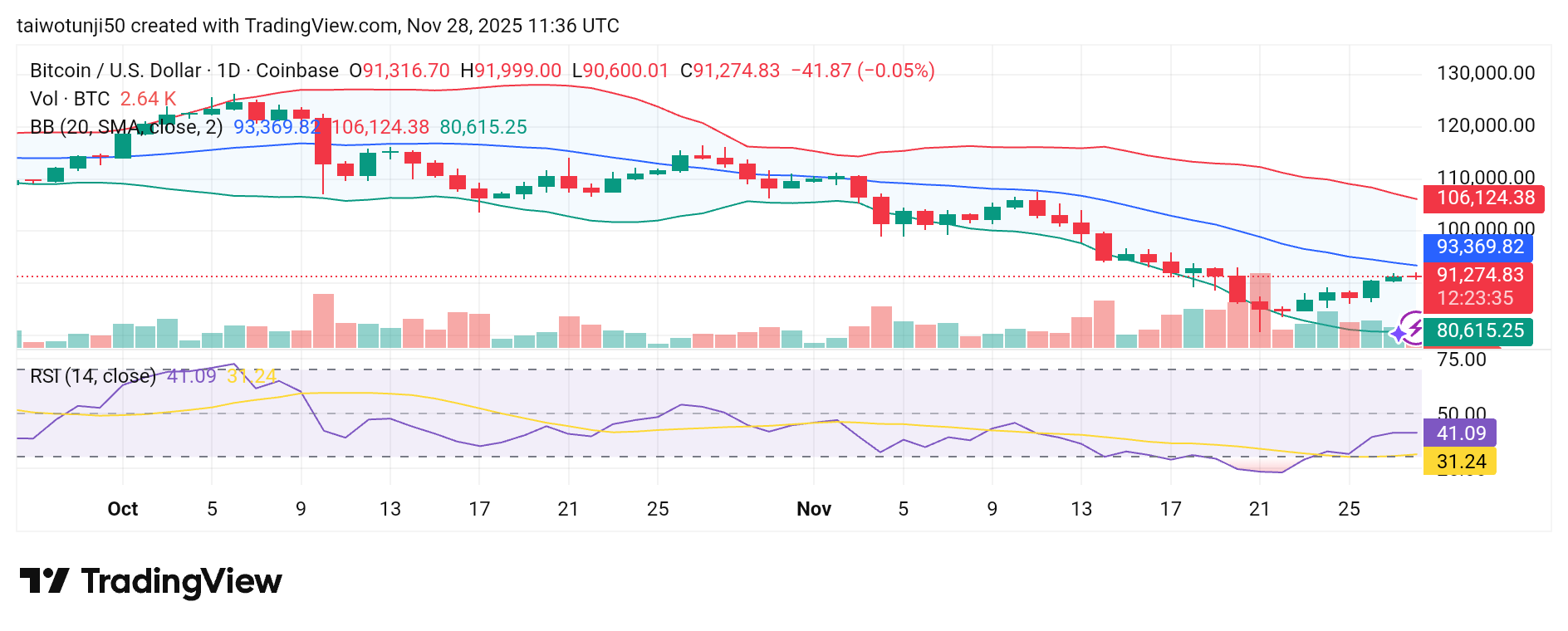 Bullish Momentum Strengthens as Bitcoin Shows Continued Uptrend Across Multiple Timeframes