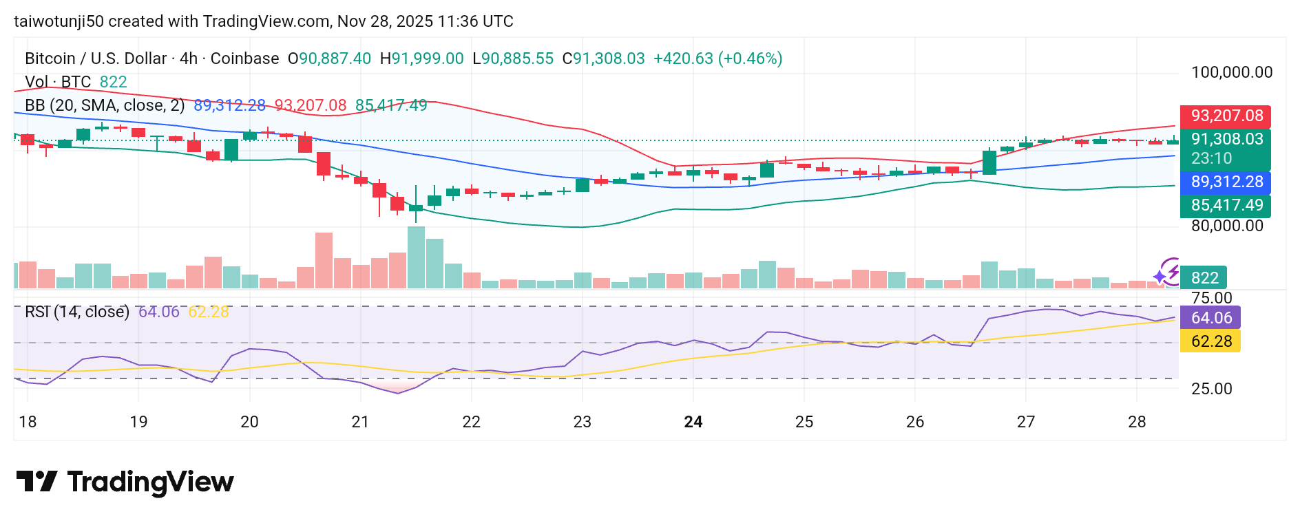 Bullish Momentum Strengthens as Bitcoin Shows Continued Uptrend Across Multiple Timeframes