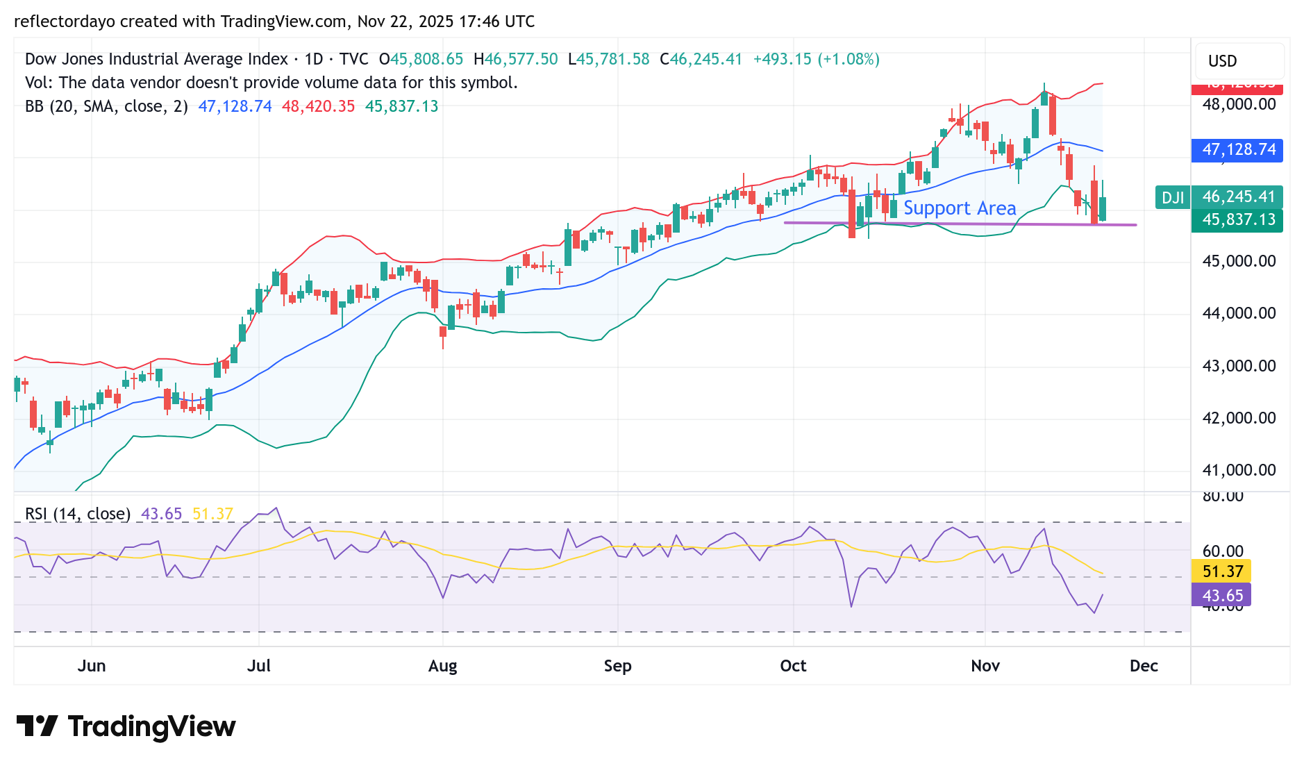 Dow Jones Rebounds Strongly as Hopes Rise for December Rate Cut
