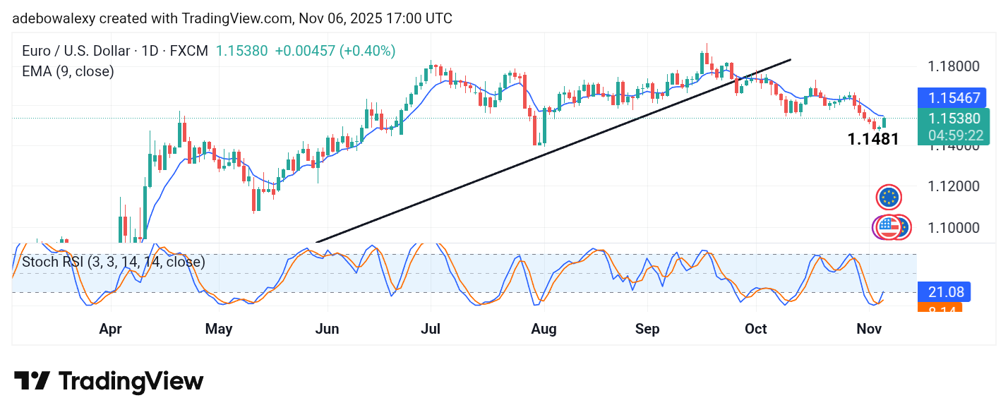 Weekly Analysis of Major FX Pairs (November 6th–12th, 2025)
