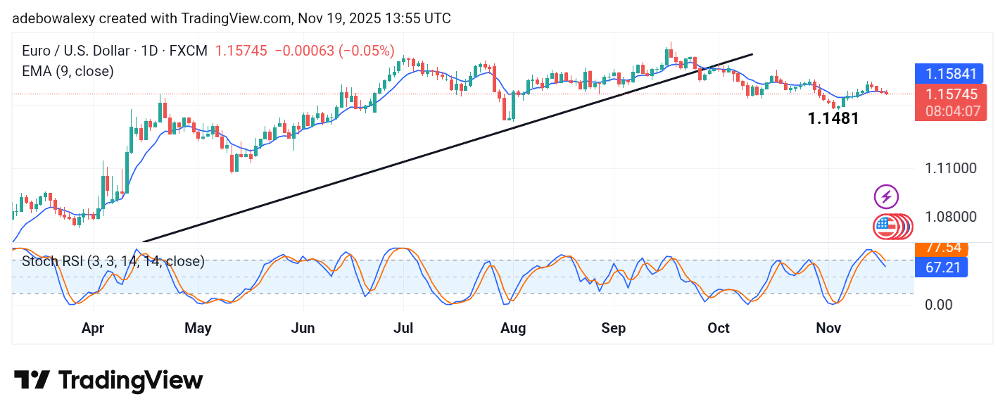 Weekly Analysis of Major FX Pairs (November 19 - 26, 2025)