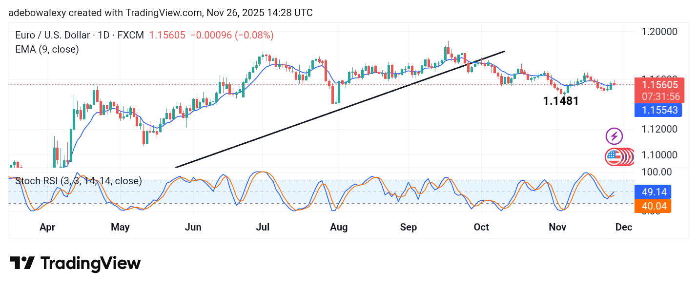 Weekly Analysis of Major FX Pairs (November 26 – December 3, 2025)