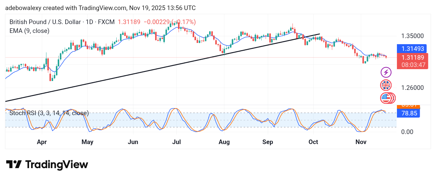 Weekly Analysis of Major FX Pairs (November 19 - 26, 2025)