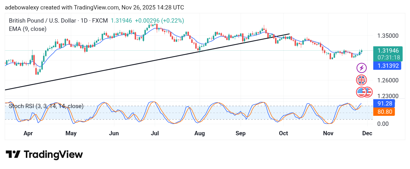 Weekly Analysis of Major FX Pairs (November 26 – December 3, 2025)