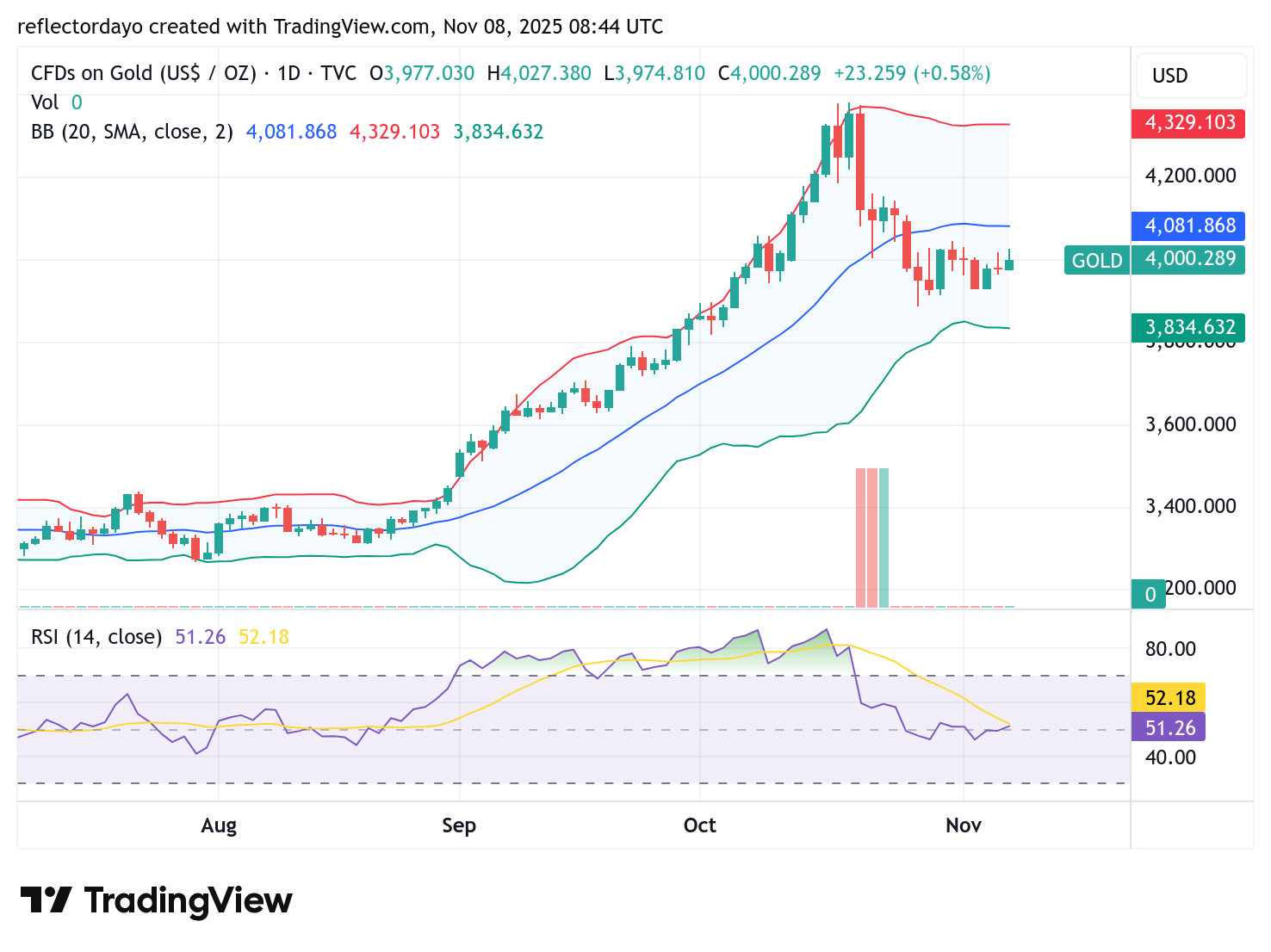 From a technical standpoint, the gold chart remains firmly bullish. The metal’s successful push above the $4,000 psychological level marks a key milestone for traders. However, before the trading session concluded, the price faced rejection, though it managed to hold near the $4,000 threshold. Momentum indicators, such as the Relative Strength Index (RSI), now suggest a possible period of struggle and consolidation around this level. The eventual direction of the market will determine whether the $4,000 mark solidifies as a new support or reverts to acting as resistance.