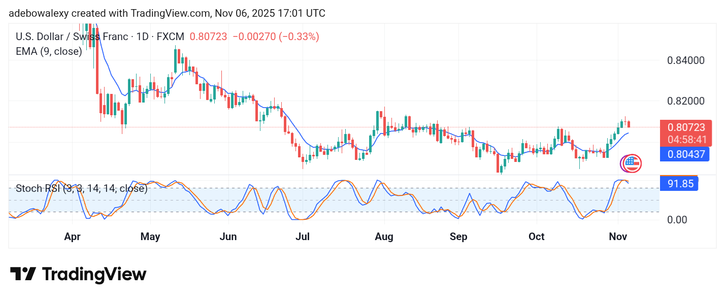 Weekly Analysis of Major FX Pairs (November 6th–12th, 2025)