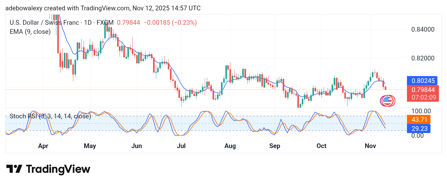 Weekly Analysis of Major FX Pairs (November 12–19, 2025)